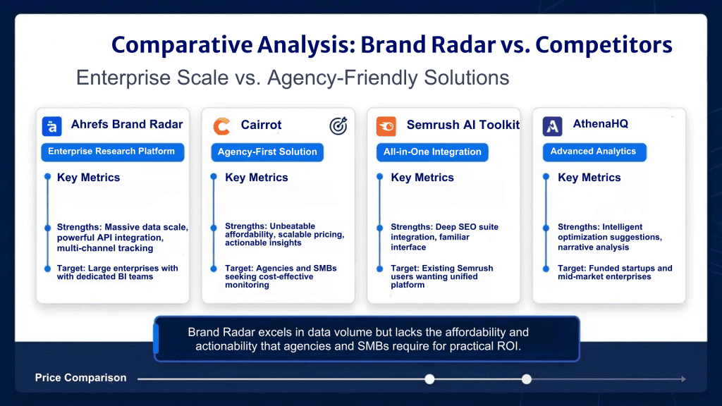 Ahrefs Review AEO Tool Comparison