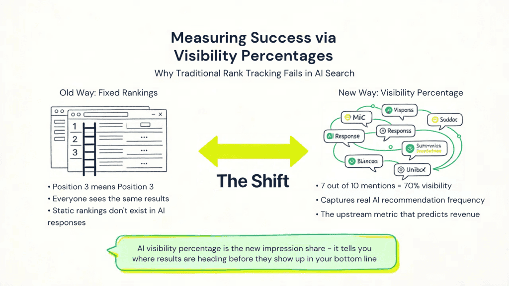 How to Measure AI Visibility in Percentages