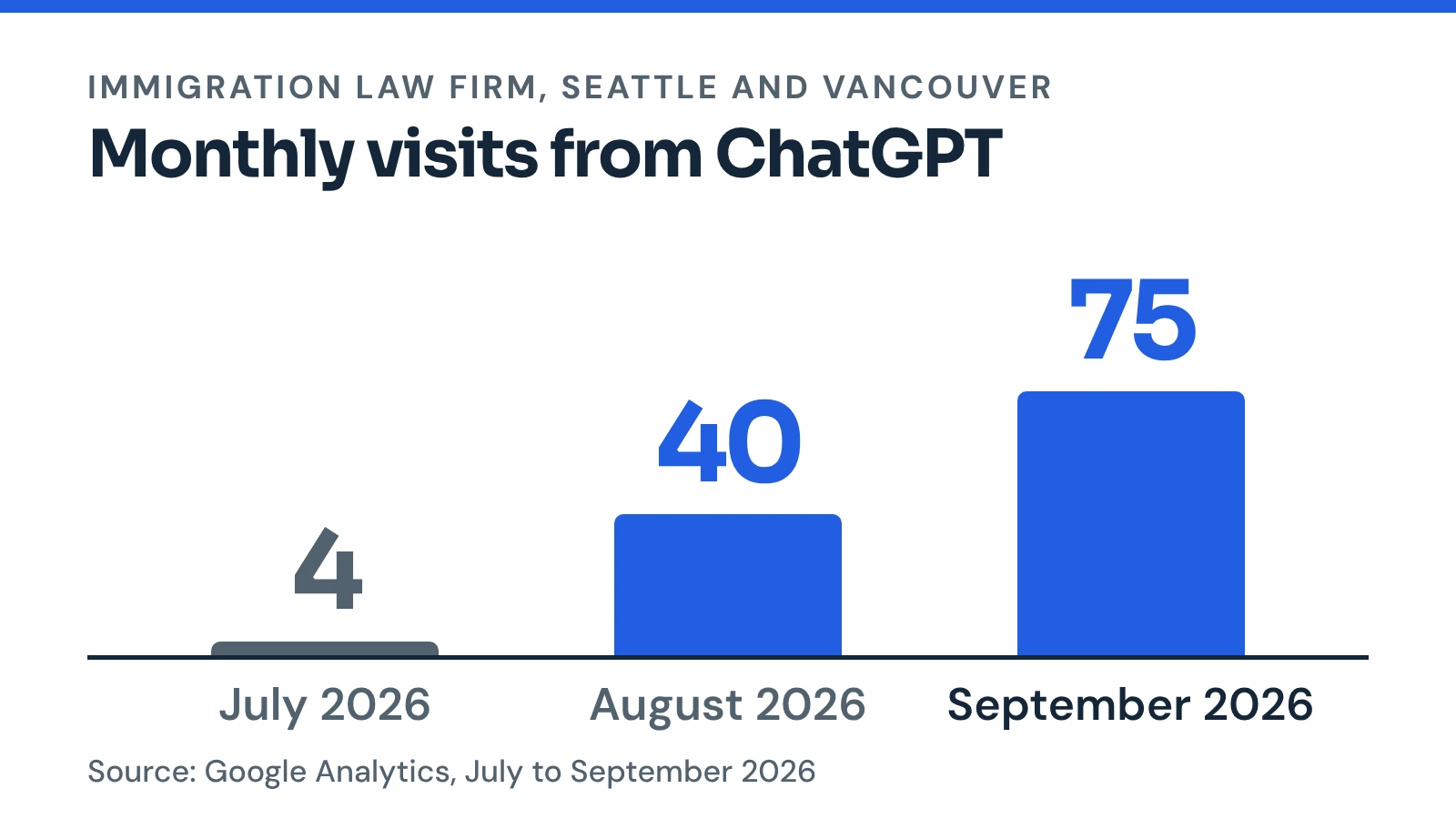 Monthly bars climbing from 4 to 75: an immigration law firm's visits from ChatGPT, July to September 2026.