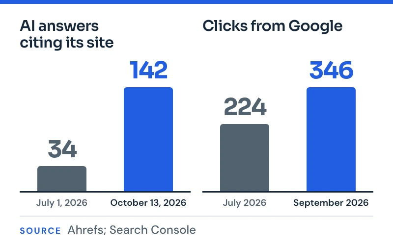 The spa's AI answers on two dates, beside its monthly Google clicks.