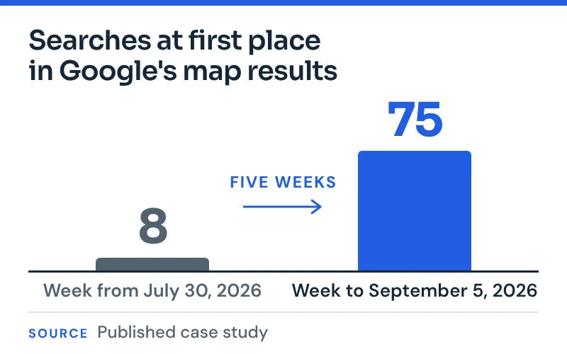 Five weeks of map rankings, with the film specialist's first-place searches rising from 8 to 75.