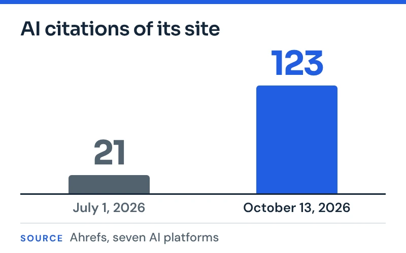 Two bars: 21 AI answers citing the immigration firm on July 1, and 123 on October 13.