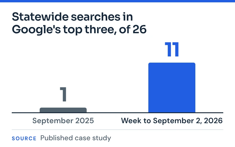 Special education firm's statewide top-three searches: 1 in September 2025, 11 by September 2, 2026.