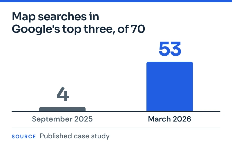 Montana family law firm's top-three map searches: 4 of 70 in September 2025, 53 by March 2026.