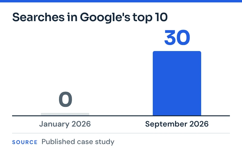 From none to 30: the cell tower consultancy's searches in Google's top 10, January to September 2026.