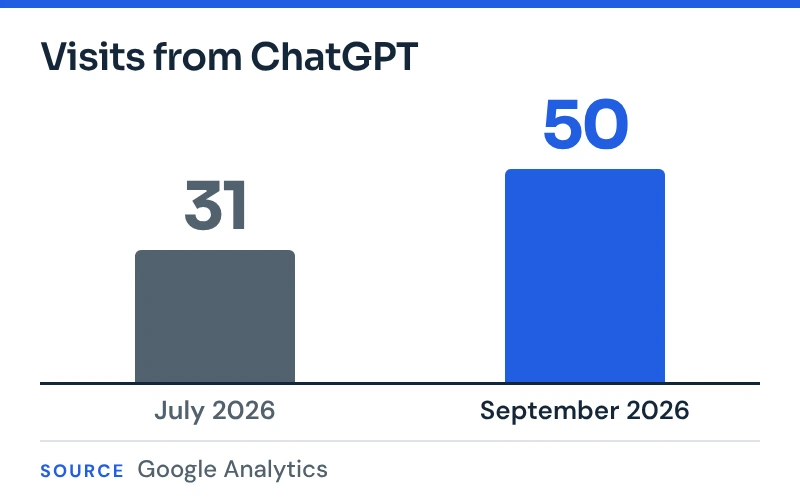 Side by side, 31 ChatGPT visits in July and 50 in September 2026 for the manufacturer.