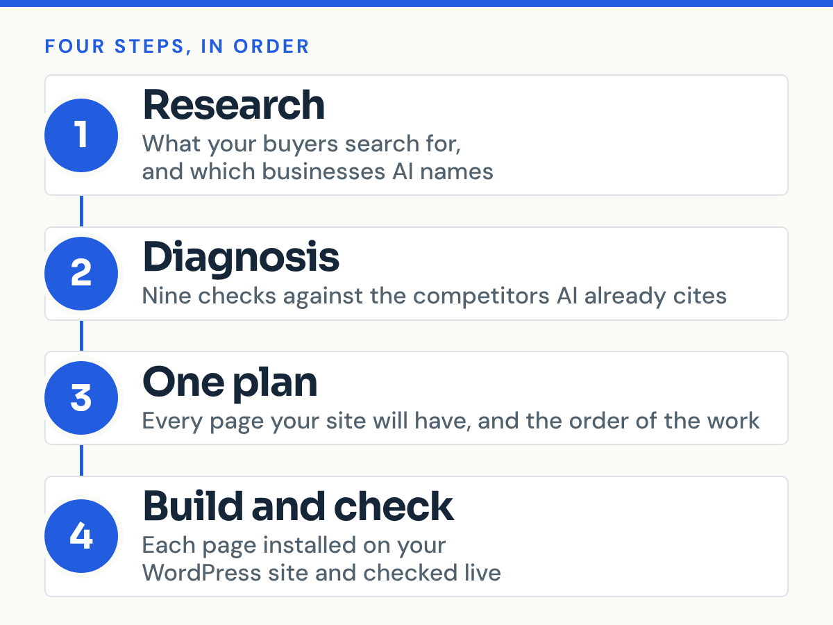 Diagram of the four steps in order: research, diagnosis, one plan, and build and check.