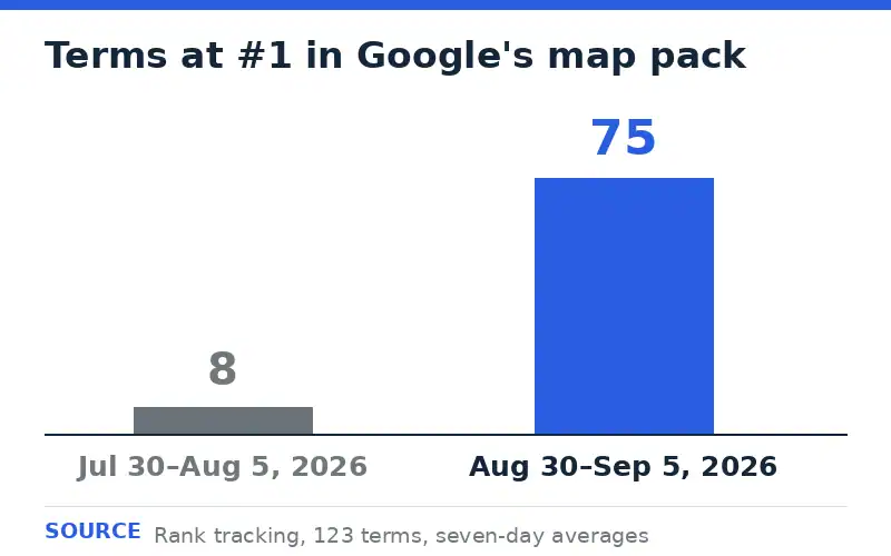 Bar chart showing terms at #1 in Google's map pack rising from 8 to 75 between July and September 2026