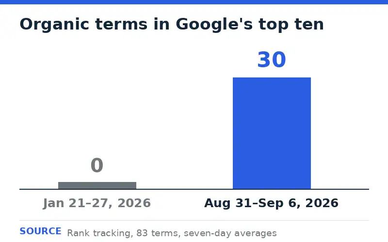 Bar chart showing organic terms in Google's top ten rising from 0 to 30 between January and September 2026