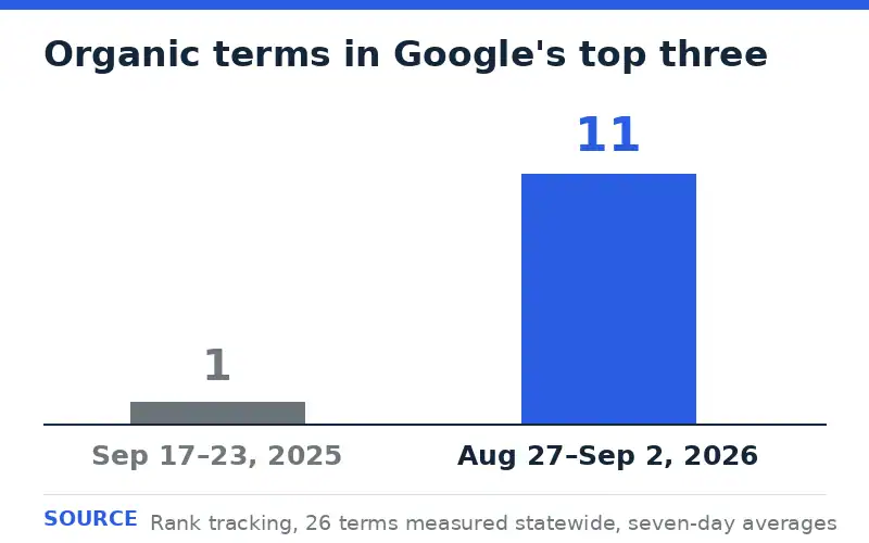 Bar chart showing statewide organic terms in Google's top three rising from 1 to 11 between September 2025 and August 2026